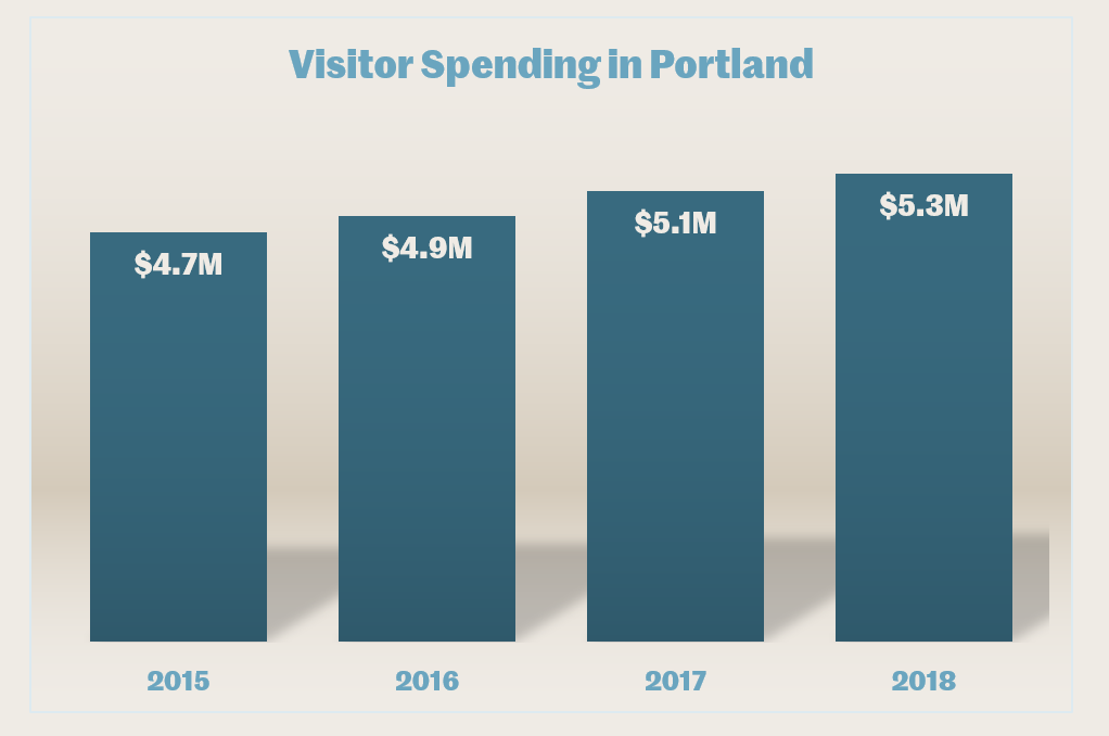 A graph depicting visitor spending in Portland, Oregon. Visitor spending reached $5.3M in 2018.
